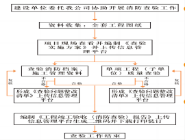 消防檢測（查驗）方案和過程